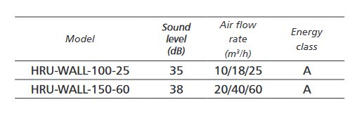 Tabell som visar två modeller av ventilationssystem, deras ljudnivåer, luftflöden och energiklasser.