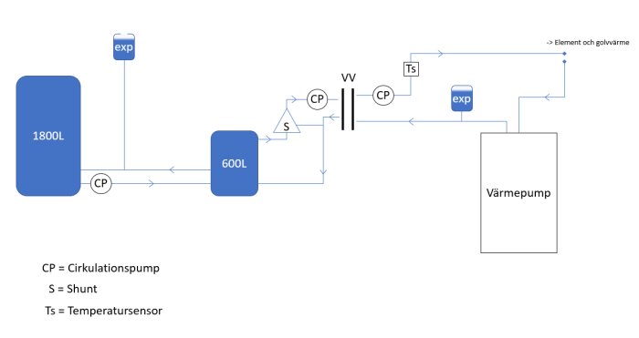 Schematisk bild av värmesystem med en 1800L panna, 600L slavtank, cirkulationspumpar, shunt, värmeväxlare och värmepump.