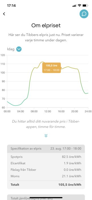 Skärmdump av elprisapp som visar en linjediagram över dagens elkostnad och kostnadsspecifikation.