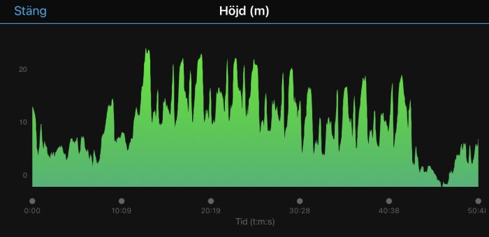 Graf som visar höjd i meter över tid i timmar, minuter och sekunder med fluktuerande toppar.