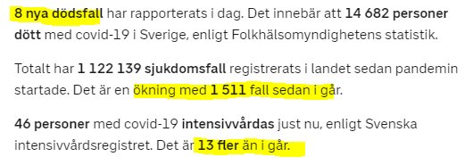 Skärmdump av statistik som visar COVID-19 fall i Sverige, med en ökning av fall och intensivvårdspatienter.