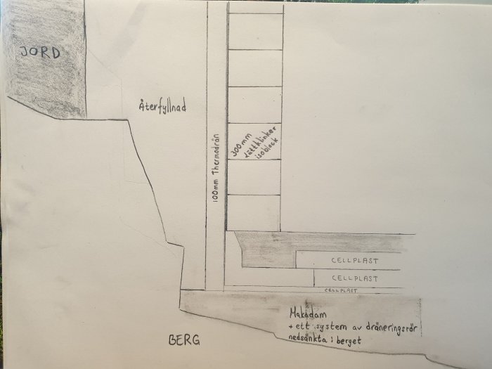 Ritad skiss av dräneringssystem vid en L-formad husgrund med markeringar av jord, berg och materialskikt som makadam och cellplast.