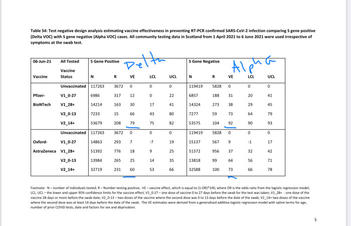 Diagram över vacciners effektivitet mot SARS-CoV-2 med data för Alpha och Delta varianterna.