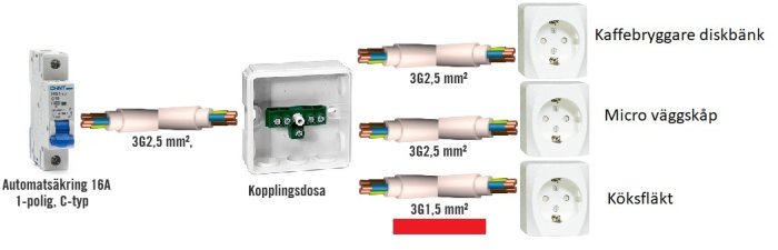 Elektrisk krets som visar 2,5 mm² kabel från automatsäkring till uttag och 1,5 mm² kabel till en köksfläkt.