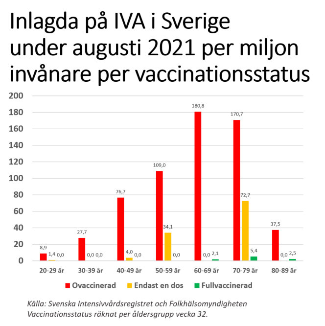 Stapeldiagram som visar antal IVA-inlagda i Sverige per miljon invånare och vaccinationsstatus i augusti 2021.