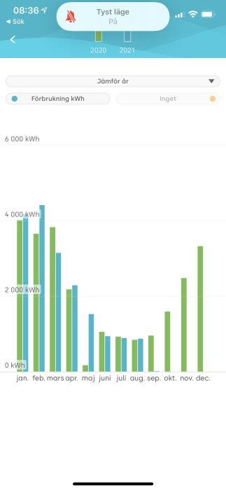 Stapeldiagram över månatlig energiförbrukning i kWh för två år, där varje månad visas med två staplar.