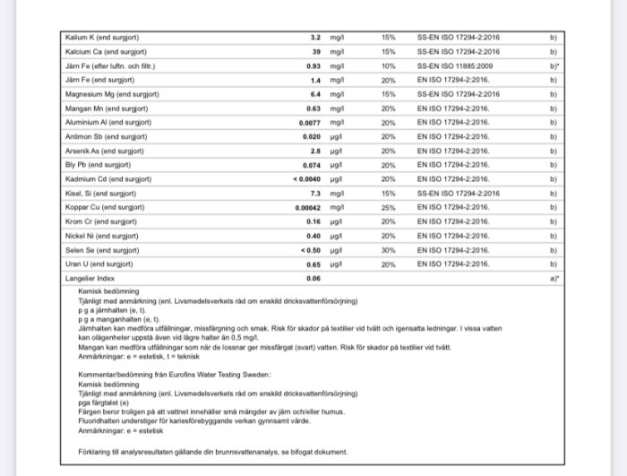 Vattenprovsresultat med kemisk bedömning och kommentarer om järn- och manganhalter i dricksvatten.