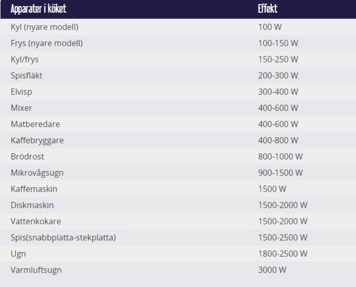 Tabell över effektförbrukning för olika köksapparater, från kyl till varmluftsugn.