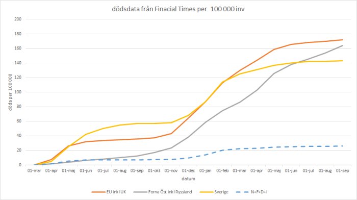 Linjediagram som visar ackumulerade dödstal per 100 000 invånare i olika regioner över tid.
