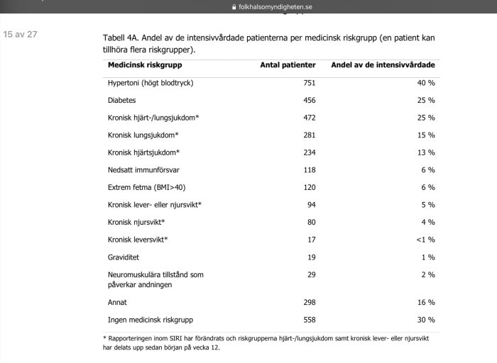 Tabell som visar antal IVA-patienter och procentandel per medicinsk riskgrupp för COVID-19 från Folkhälsomyndigheten.