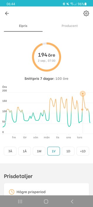 Graf över elpriser som visar en ökning till 194 öre/kWh med prisfluktuationer över en vecka.