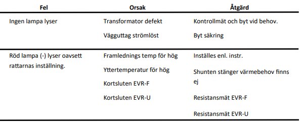 Tabell över fel, orsaker och åtgärder för en shuntgrupp med indikationer på en röd lampa och ingen lampa.