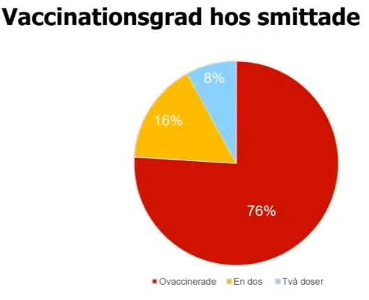 Cirkeldiagram som visar vaccinationsgrad hos smittade: 76% ovaccinerade, 16% en dos, 8% två doser.