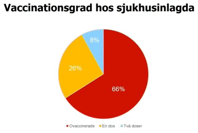 Diagram som visar vaccinationsgrad hos sjukhusinlagda: 66% två doser, 26% en dos, 8% ovaccinerade.