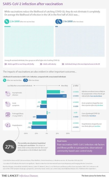 Infograf om sannolikhet för SARS-CoV-2 infektion och utfall post-vaccination från The Lancet.