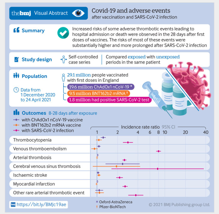 Infograf som jämför risker för trombotiska händelser efter covid-19-vaccin och infektion.