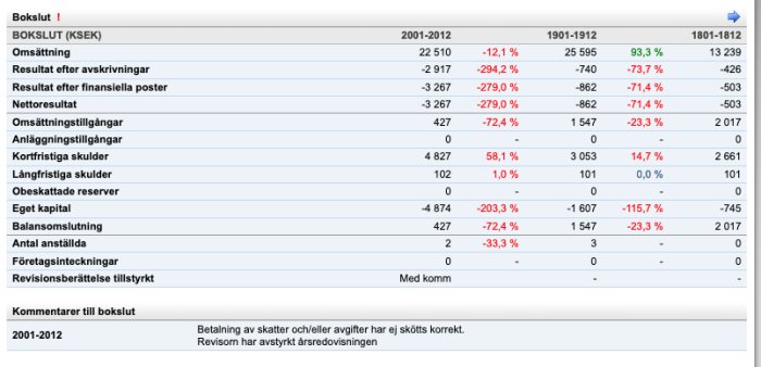 Översikt över företagets bokslut med negativa siffror för eget kapital och resultat, kommenterat som dåligt skött.