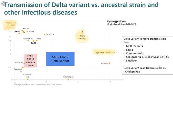 Diagram som jämför överföring och dödlighet av Delta-varianten av COVID-19 med andra infektionssjukdomar.