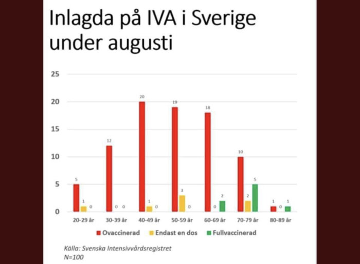 Stapeldiagram som visar antalet inlagda på IVA i Sverige under augusti uppdelat efter åldersgrupper och vaccinationsstatus.