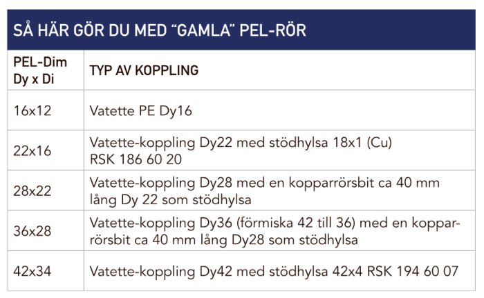 Tabell med information om hur man använder "gamla" PEL-rör med olika dimensioner och kopplingstyper.