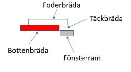Skiss som visar hur fönsterfoder kan monteras vid en fönsterram och lockpanel fasad.