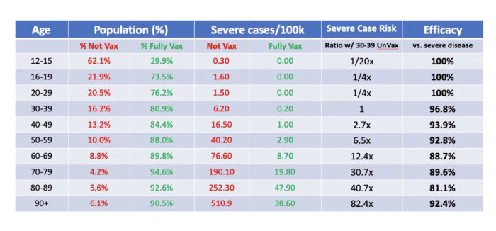 Tabell som visar vaccinets effektivitet mot allvarliga fall av Delta-varianten av COVID-19 per åldersgrupp.