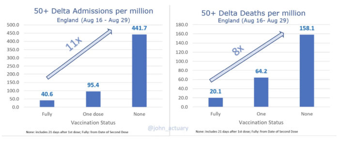 Två stapeldiagram som visar antalet Delta-admissioner och dödsfall per miljon för 50+ i England baserat på vaccinationsstatus.