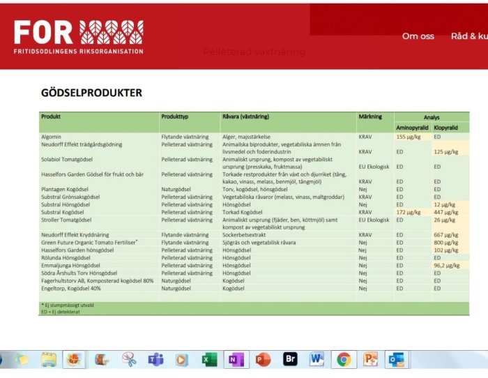 Skärmdump av en tabell med olika gödselprodukter, deras produkttyper, användningsområde, märkning och analysvärden.