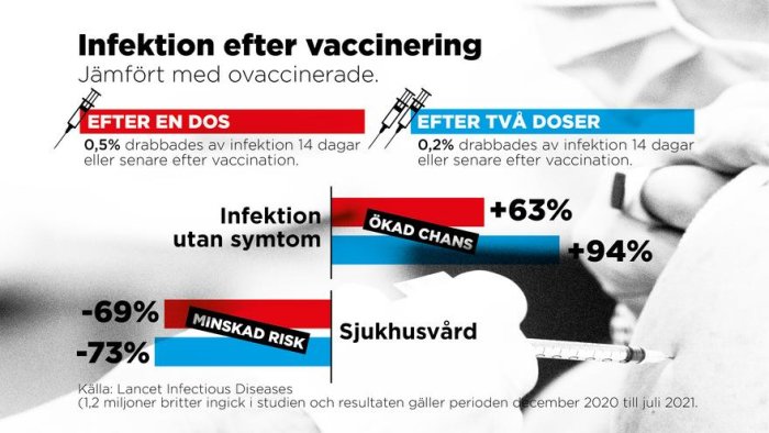 Infografik som jämför infektionsrater och symtom efter en eller två vaccindoser, källa Lancet Infectious Diseases.