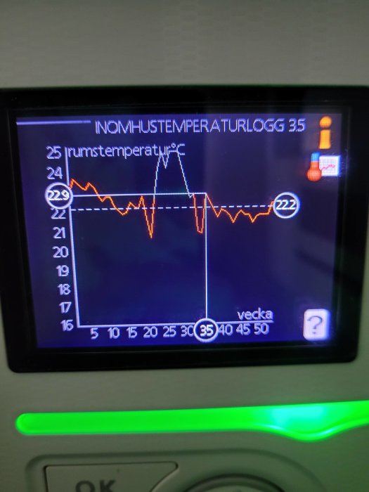 Digital termostat visar inomhustemperaturloggföring med temperaturkurva över veckor.