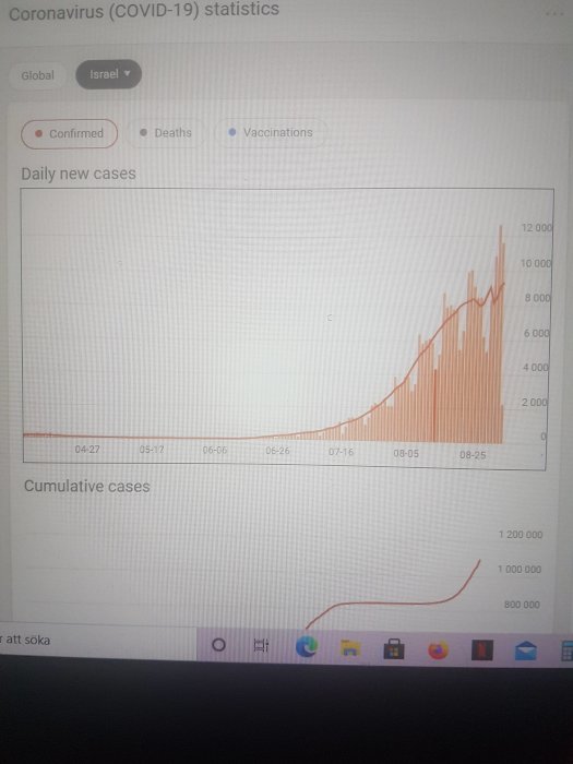 Statistikdiagram över dagliga nya COVID-19-fall och ackumulerade fall i Israel.