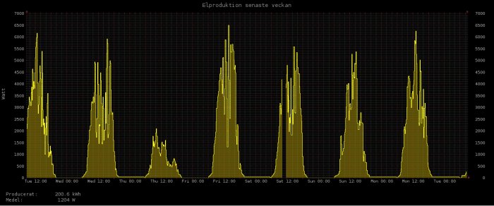 Graf som visar elproduktion över en vecka för en solcellsanläggning med toppar under dagtid.