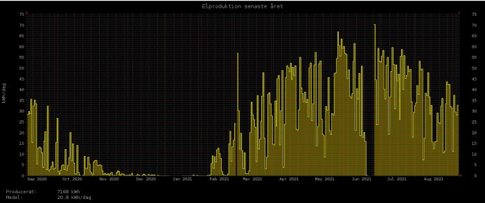 Graf över elproduktion från solceller under ett år med totalt 7168 kWh producerat och dagligt genomsnitt.