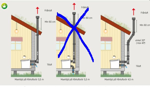 Illustration av tre installationsalternativ för ett förbränningsrör från en Cinderella Comfort, varav ett är överkryssat som ogiltigt.