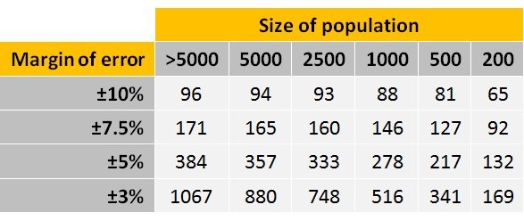 Tabell som visar storleken på en befolkning i relation till felmarginalen för mätdata, med värden för olika populationstorlekar.