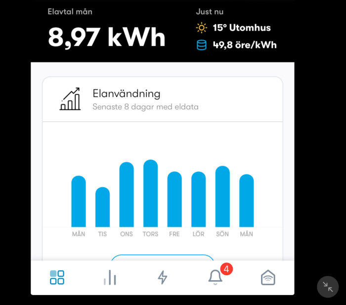 Diagram över daglig elanvändning på under 10kWh under de senaste åtta dagarna.