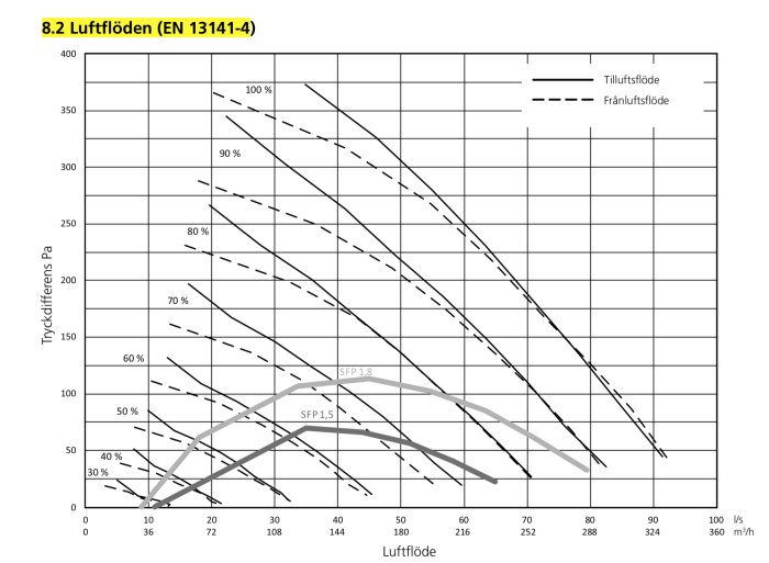 Diagrams över till- och frånluftsflöden med tryckfall och fläkthastigheter för ett ventilationssystem.