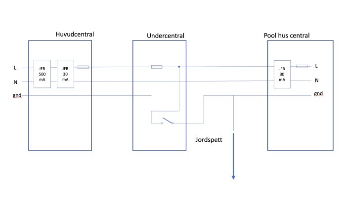 Elektrisk kretsskiss som visar koppling mellan huvudcentral, undercentral och poolhus med tryckknapp och jordspett.