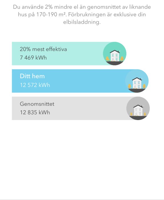 Elanvändningsstatistik jämför hemmets förbrukning med genomsnittet, visar lägre förbrukning.