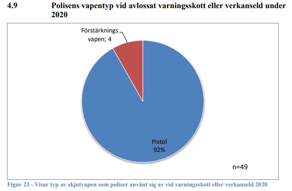 Cirkeldiagram som visar polisens vapenanvändning med 92% pistoler och 8% förstärkningsvapen under 2020.