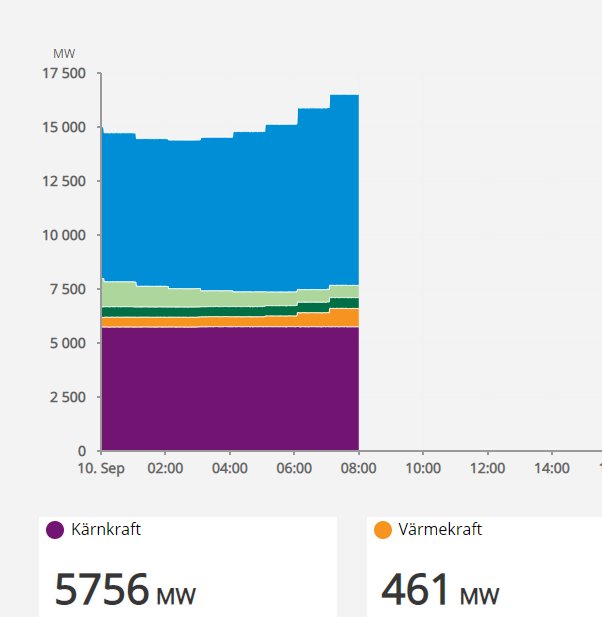 Energiproduktionsdiagram som visar ökning av värmekraft med kärnkraft som största bidrag.