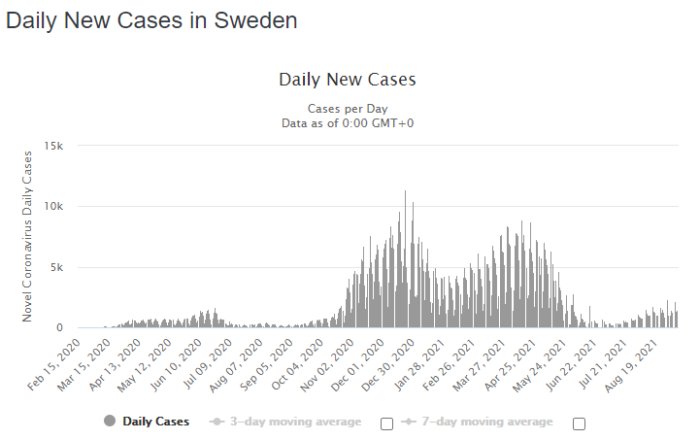 Diagram som visar dagliga nya fall av Covid-19 i Sverige med tidslinje från februari 2020 till augusti 2021 och rörliga medelvärden.