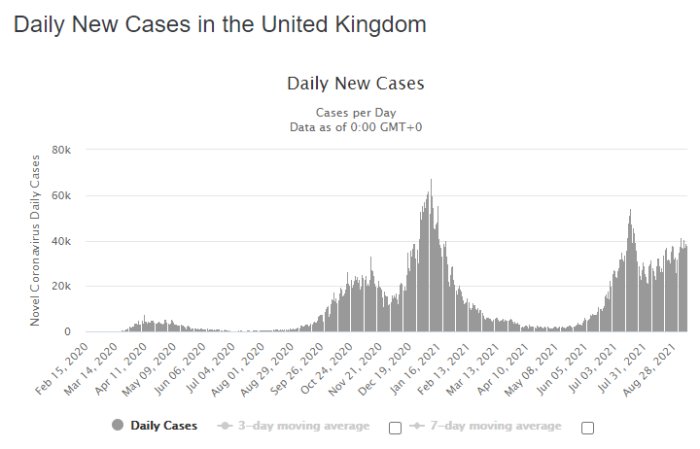 Graf över dagliga nya fall av COVID-19 i Storbritannien med rörliga medelvärden.