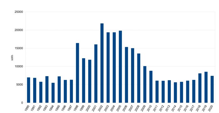 Stolpdiagram över årlig elförbrukning i kWh från 1990 till 2020 för en sommarstuga som permanentbostad.