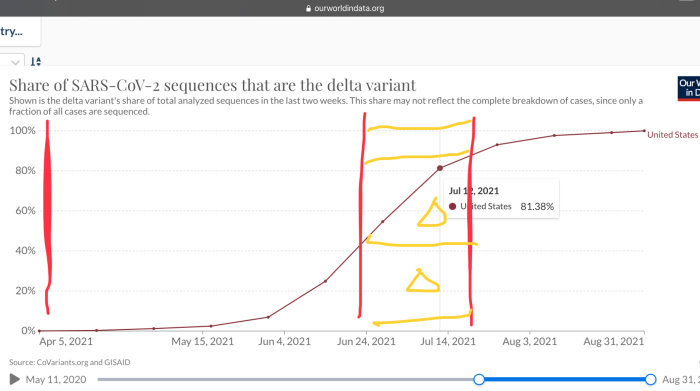 Graf som visar ökningen av deltavariantens andel i SARS-CoV-2 sekvenser från april till juli 2021.