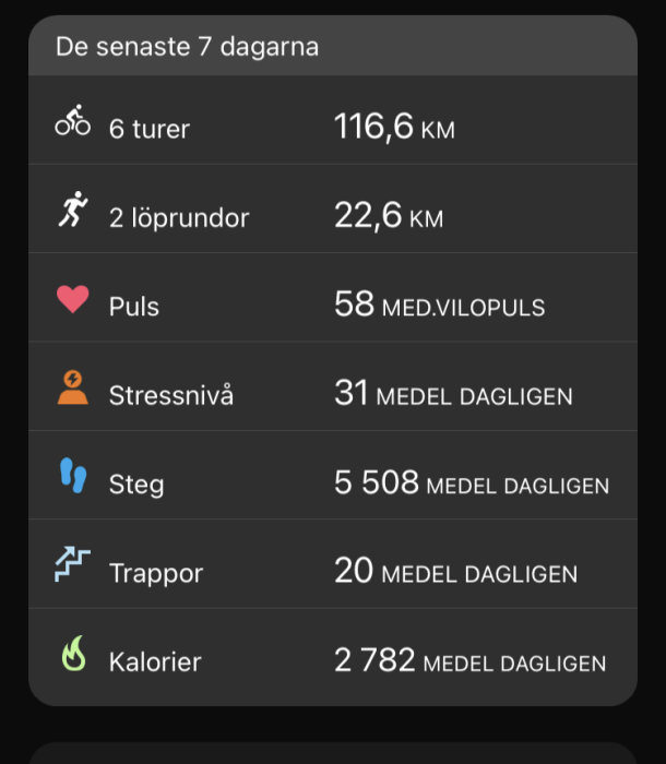 Aktivitetsspårning senaste 7 dagar: 6 cykelturer, 2 löprundor, medelpuls, stressnivå, steg, trappor, kalorier.