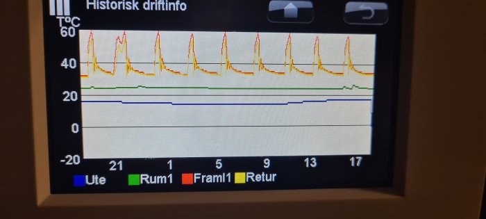 Skärmvisning av driftinformation för en bergvärmepump med temperaturkurvor för utomhus, rum, framledning och retur.
