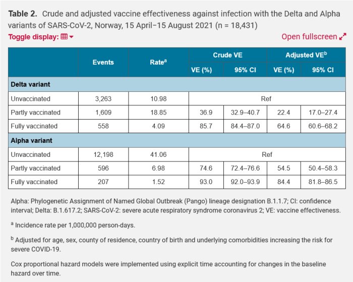 Tabell som visar vacciners effektivitet mot delta- och alfavarianterna av SARS-CoV-2 baserat på vaccinationsstatus.