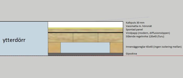 Skiss av en fasadkonstruktion med lager som visar ytterdörr, kalkputs, vassmatta, spontad panel och regelverk.