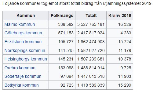 Tabell som visar kommuner med störst bidrag från utjämningssystemet 2019 i Sverige.